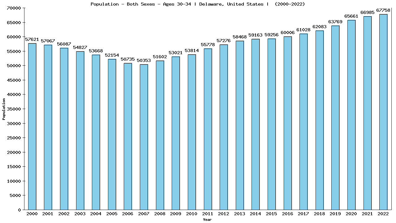 Graph showing Populalation - Male - Aged 30-34 - [2000-2022] | Delaware, United-states